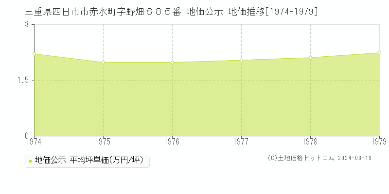 三重県四日市市赤水町字野畑８８５番 公示地価 地価推移[1974-1979]