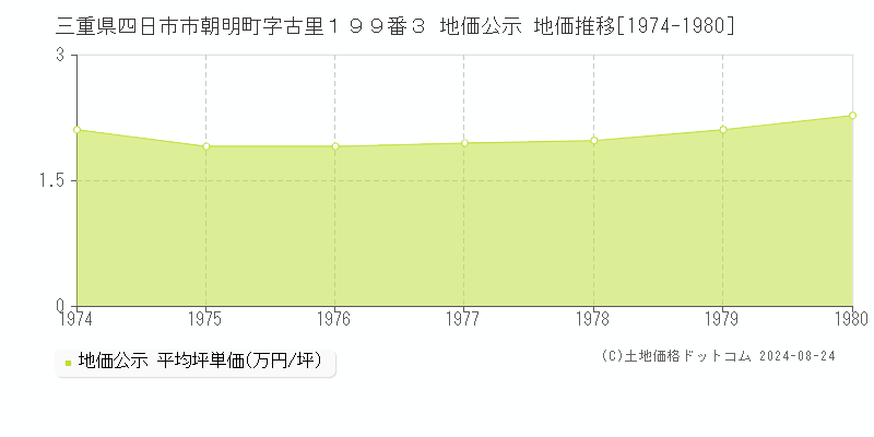 三重県四日市市朝明町字古里１９９番３ 地価公示 地価推移[1974-1980]