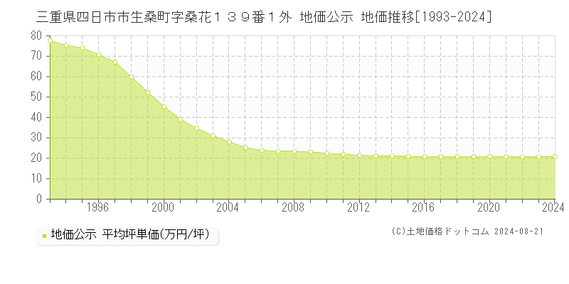 三重県四日市市生桑町字桑花１３９番１外 地価公示 地価推移[1993-2023]