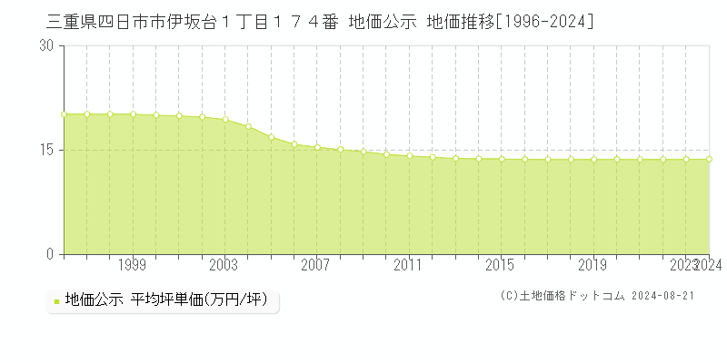 三重県四日市市伊坂台１丁目１７４番 地価公示 地価推移[1996-2023]