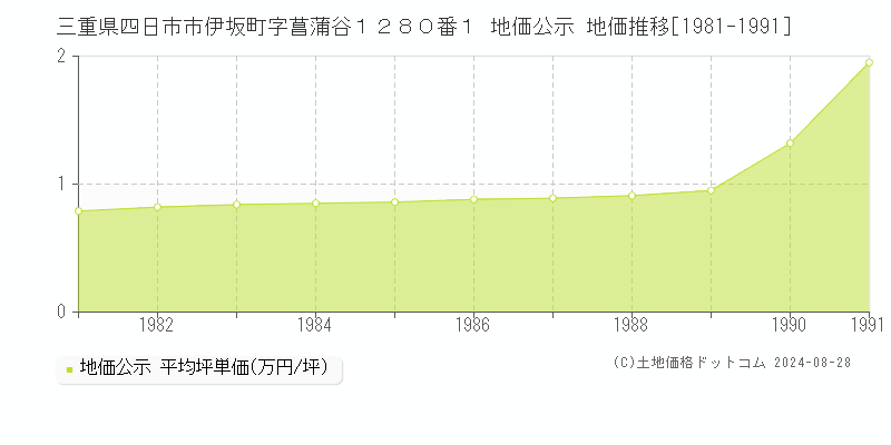 三重県四日市市伊坂町字菖蒲谷１２８０番１ 公示地価 地価推移[1981-1991]