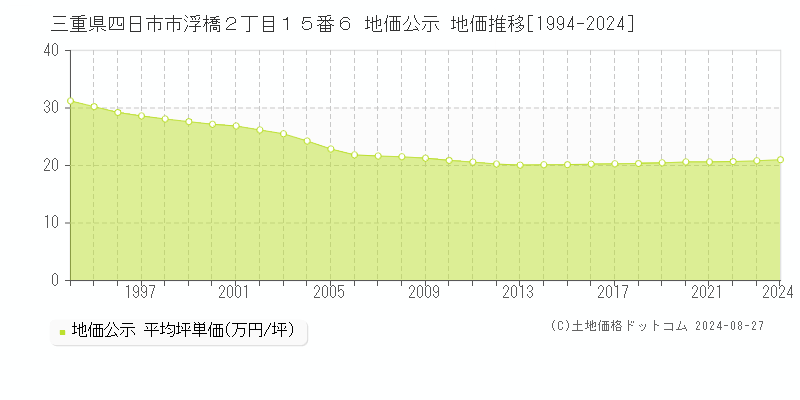 三重県四日市市浮橋２丁目１５番６ 地価公示 地価推移[1994-2023]