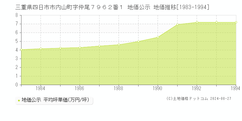 三重県四日市市内山町字仲尾７９６２番１ 地価公示 地価推移[1983-1994]