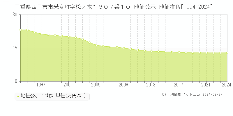 三重県四日市市釆女町字松ノ木１６０７番１０ 公示地価 地価推移[1994-2024]