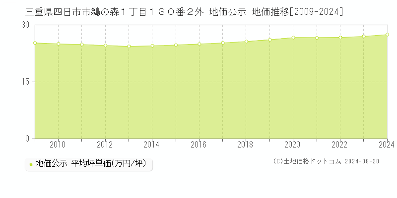 三重県四日市市鵜の森１丁目１３０番２外 地価公示 地価推移[2009-2023]