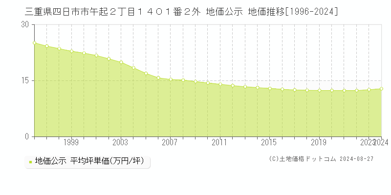 三重県四日市市午起２丁目１４０１番２外 地価公示 地価推移[1996-2023]