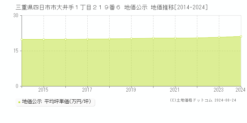 三重県四日市市大井手１丁目２１９番６ 公示地価 地価推移[2014-2024]