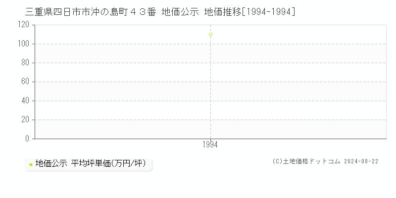 三重県四日市市沖の島町４３番 地価公示 地価推移[1994-2023]