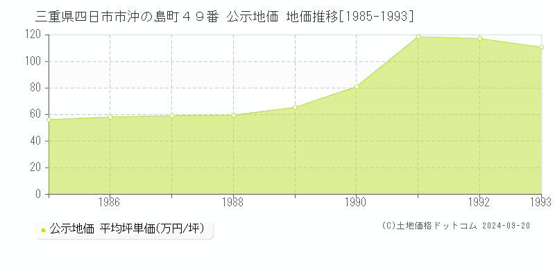 三重県四日市市沖の島町４９番 公示地価 地価推移[1985-1993]