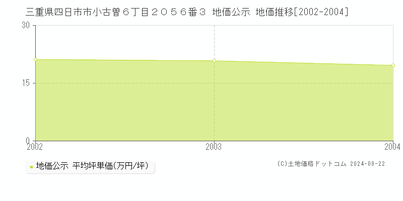 三重県四日市市小古曽６丁目２０５６番３ 地価公示 地価推移[2002-2023]