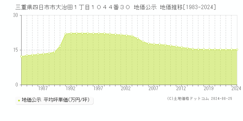 三重県四日市市大治田１丁目１０４４番３０ 公示地価 地価推移[1983-2024]