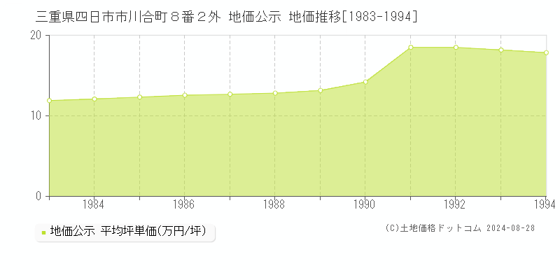 三重県四日市市川合町８番２外 地価公示 地価推移[1983-1994]