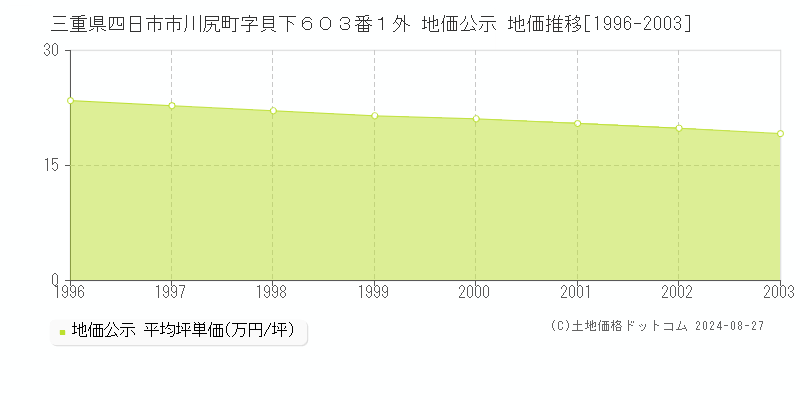 三重県四日市市川尻町字貝下６０３番１外 地価公示 地価推移[1996-2003]