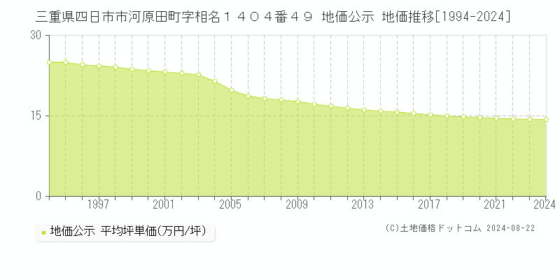 三重県四日市市河原田町字相名１４０４番４９ 公示地価 地価推移[1994-2024]