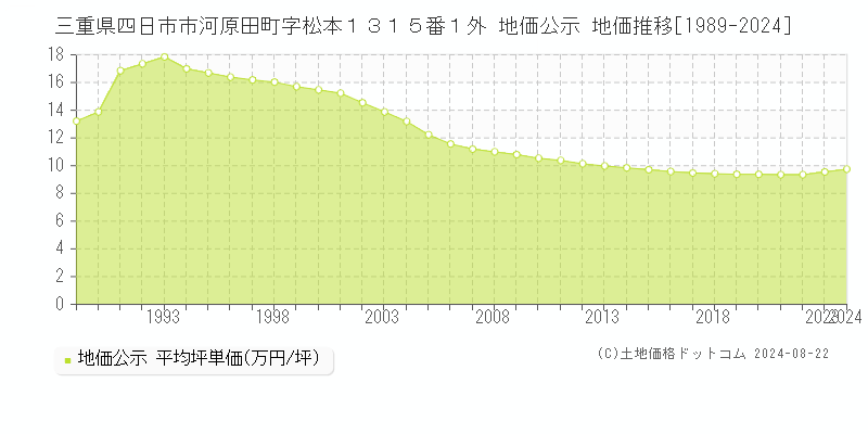 三重県四日市市河原田町字松本１３１５番１外 地価公示 地価推移[1989-2023]