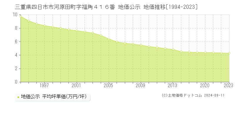 三重県四日市市河原田町字福角４１６番 地価公示 地価推移[1994-2023]