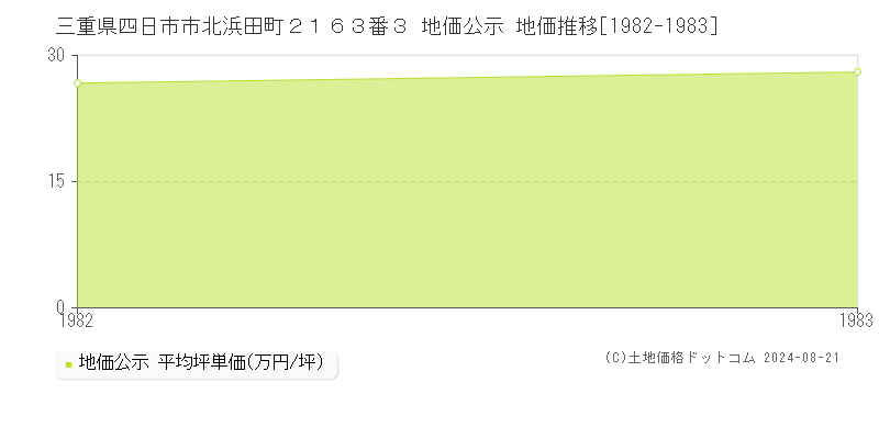 三重県四日市市北浜田町２１６３番３ 公示地価 地価推移[1982-1983]