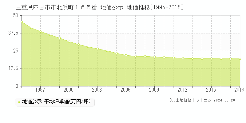 三重県四日市市北浜町１６５番 地価公示 地価推移[1995-2018]