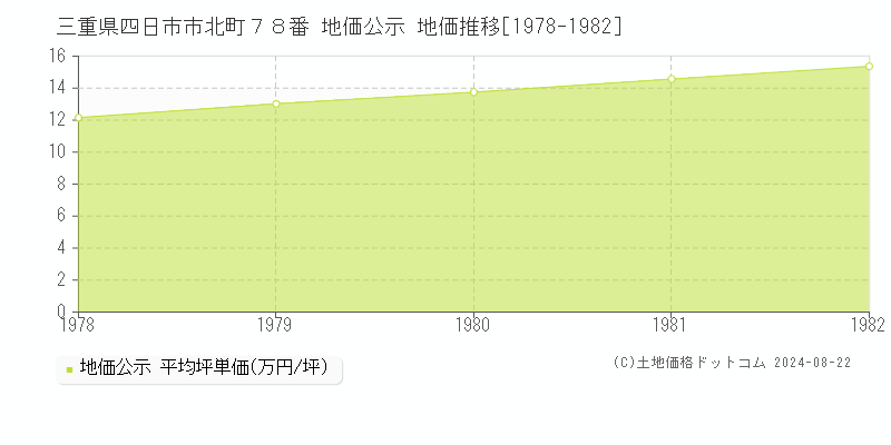 三重県四日市市北町７８番 地価公示 地価推移[1978-1982]