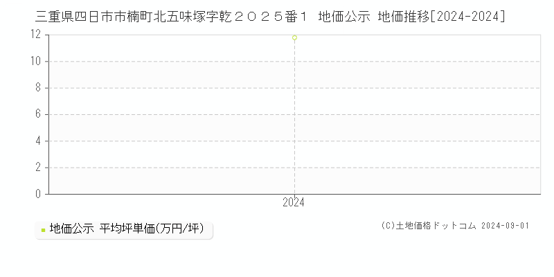 三重県四日市市楠町北五味塚字乾２０２５番１ 公示地価 地価推移[2024-2024]