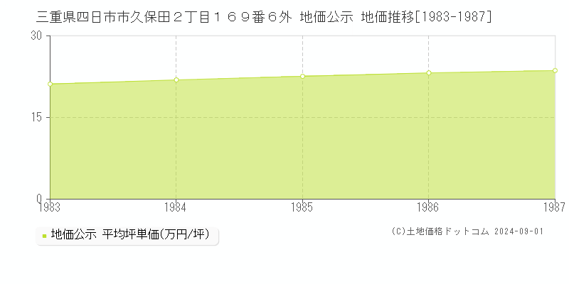 三重県四日市市久保田２丁目１６９番６外 地価公示 地価推移[1983-1987]