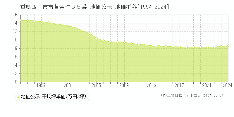 三重県四日市市黄金町３５番 公示地価 地価推移[1994-2024]