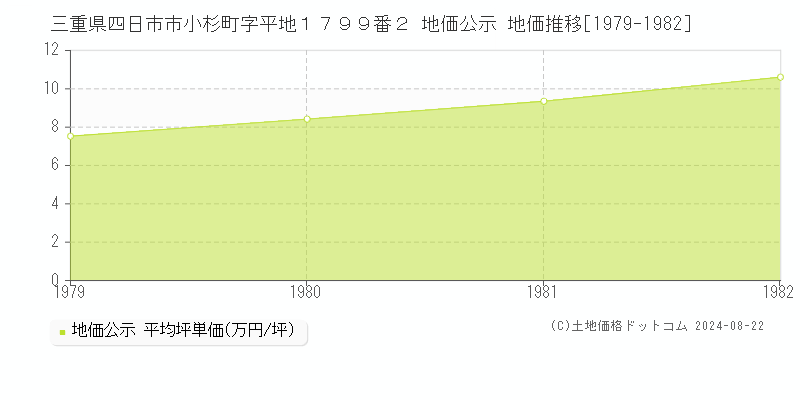 三重県四日市市小杉町字平地１７９９番２ 公示地価 地価推移[1979-1982]