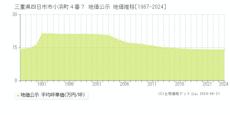 三重県四日市市小浜町４番７ 公示地価 地価推移[1987-2024]