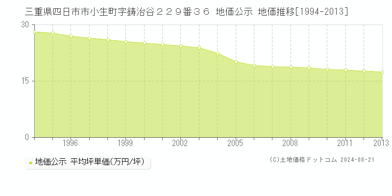 三重県四日市市小生町字鋳治谷２２９番３６ 公示地価 地価推移[1994-2013]