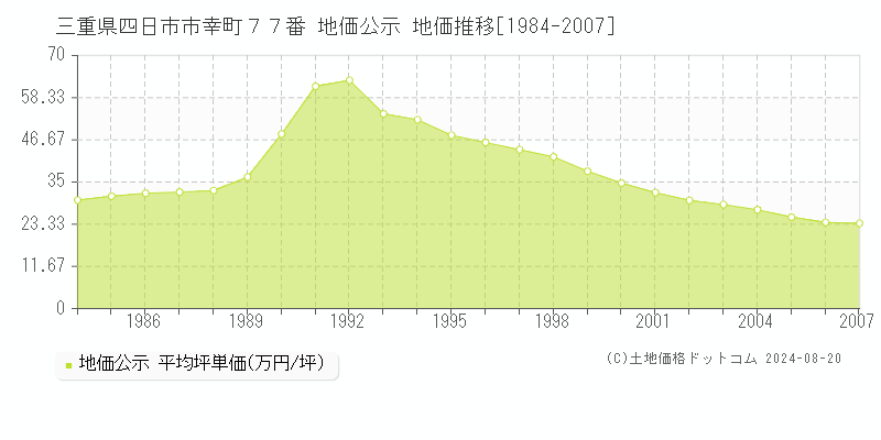 三重県四日市市幸町７７番 地価公示 地価推移[1984-2007]