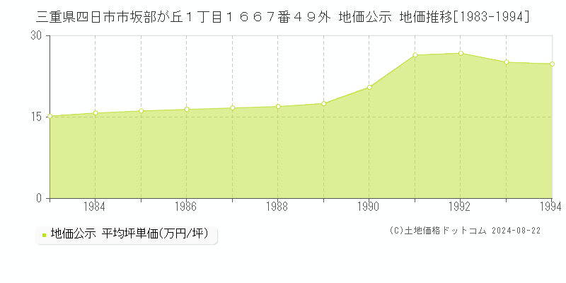 三重県四日市市坂部が丘１丁目１６６７番４９外 公示地価 地価推移[1983-2024]