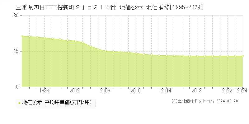 三重県四日市市桜新町２丁目２１４番 公示地価 地価推移[1995-2024]