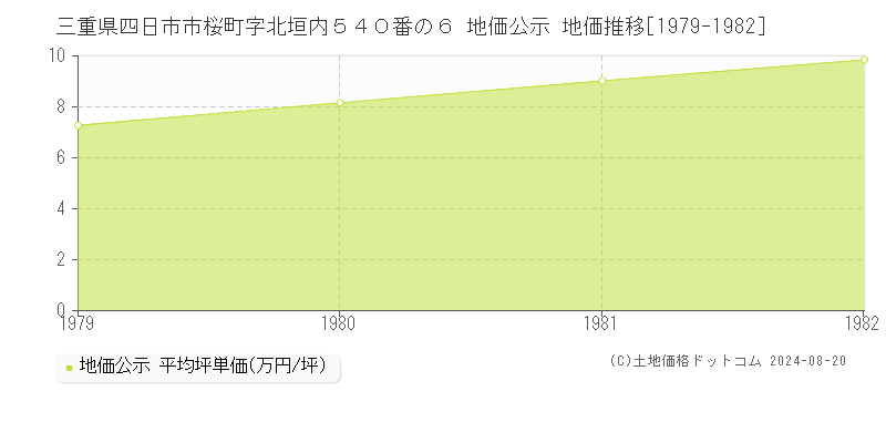 三重県四日市市桜町字北垣内５４０番の６ 公示地価 地価推移[1979-1982]