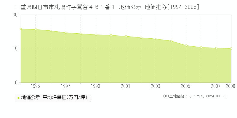 三重県四日市市札場町字鶯谷４６１番１ 公示地価 地価推移[1994-2008]