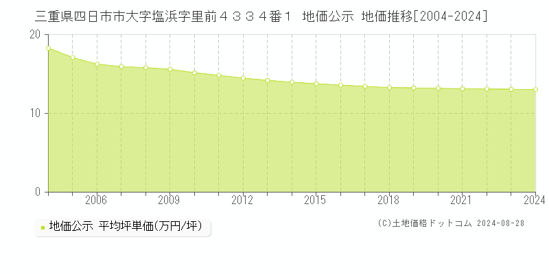 三重県四日市市大字塩浜字里前４３３４番１ 地価公示 地価推移[2004-2023]