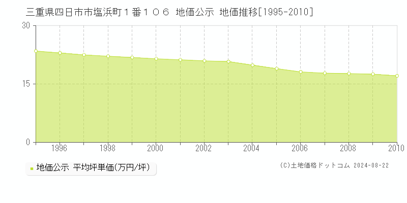 三重県四日市市塩浜町１番１０６ 公示地価 地価推移[1995-2010]