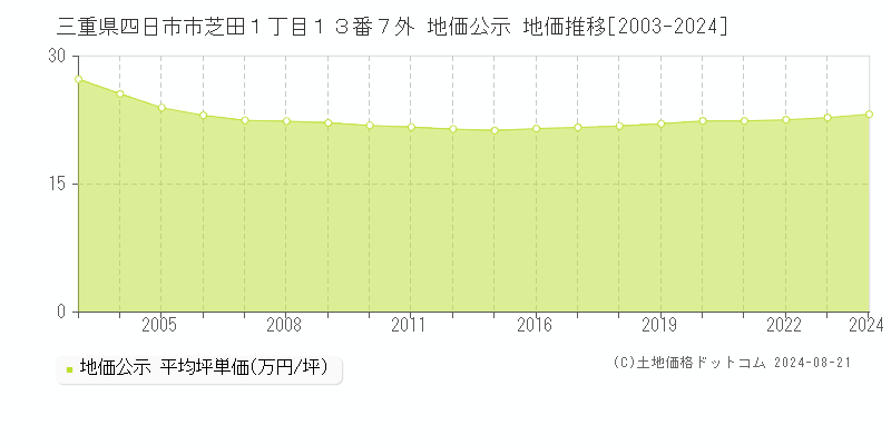 三重県四日市市芝田１丁目１３番７外 地価公示 地価推移[2003-2023]