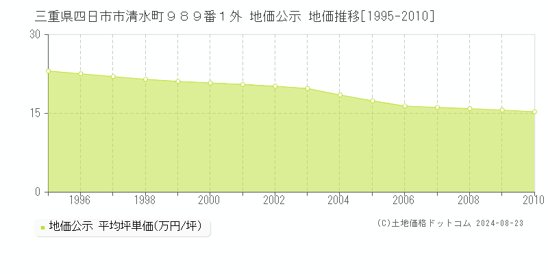 三重県四日市市清水町９８９番１外 公示地価 地価推移[1995-2010]