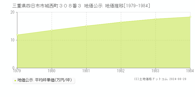 三重県四日市市城西町３０８番３ 地価公示 地価推移[1979-1984]