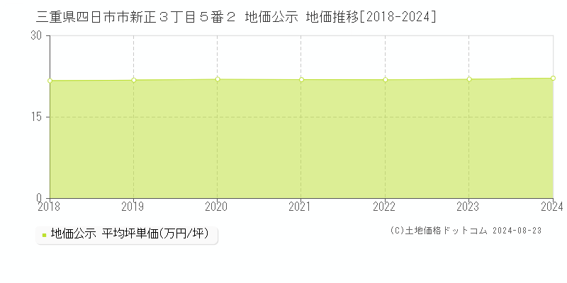 三重県四日市市新正３丁目５番２ 公示地価 地価推移[2018-2024]