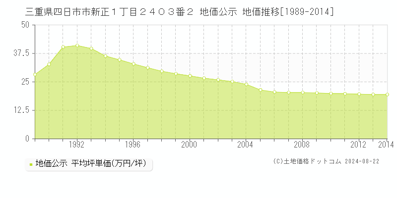 三重県四日市市新正１丁目２４０３番２ 地価公示 地価推移[1989-2024]