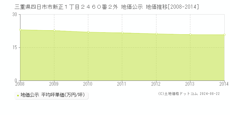 三重県四日市市新正１丁目２４６０番２外 公示地価 地価推移[2008-2024]