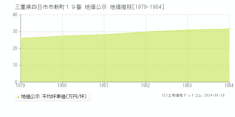 三重県四日市市新町１９番 公示地価 地価推移[1979-1984]