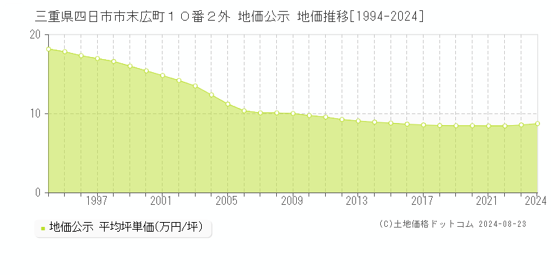 三重県四日市市末広町１０番２外 公示地価 地価推移[1994-2024]