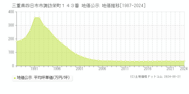 三重県四日市市諏訪栄町１４３番 地価公示 地価推移[1987-2023]