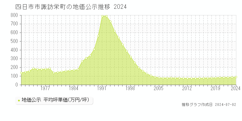 四日市市諏訪栄町の地価公示推移グラフ 