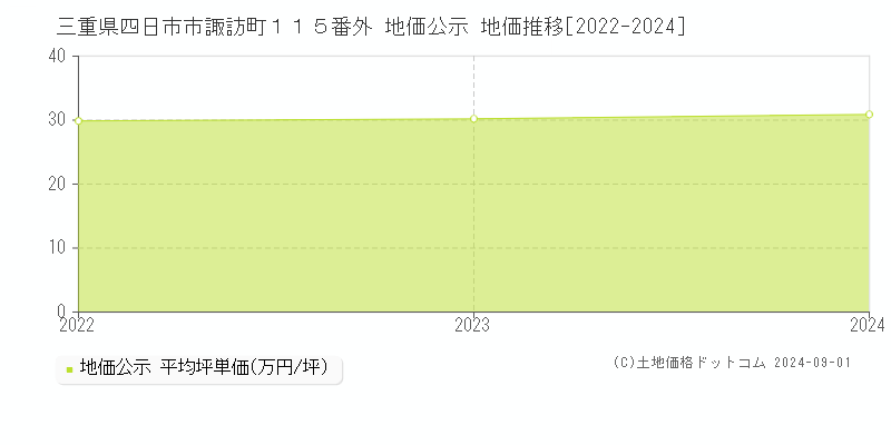 三重県四日市市諏訪町１１５番外 地価公示 地価推移[2022-2023]