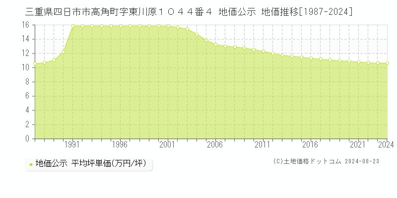 三重県四日市市高角町字東川原１０４４番４ 公示地価 地価推移[1987-2024]