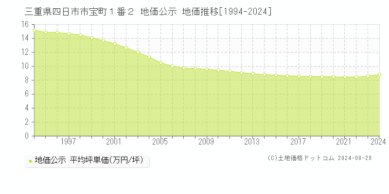 三重県四日市市宝町１番２ 地価公示 地価推移[1994-2023]