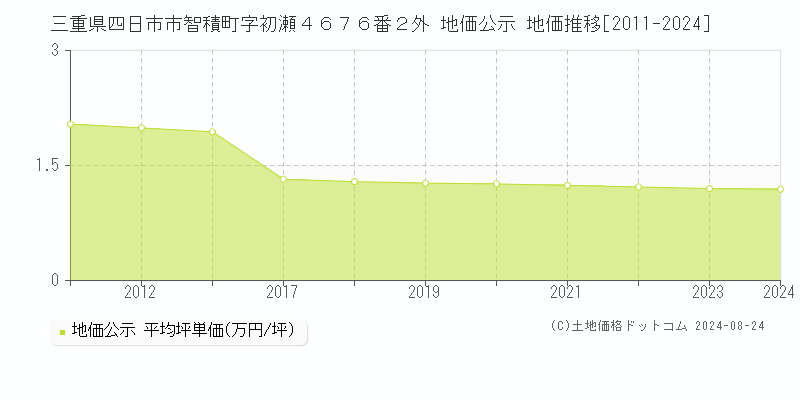 三重県四日市市智積町字初瀬４６７６番２外 地価公示 地価推移[2011-2023]